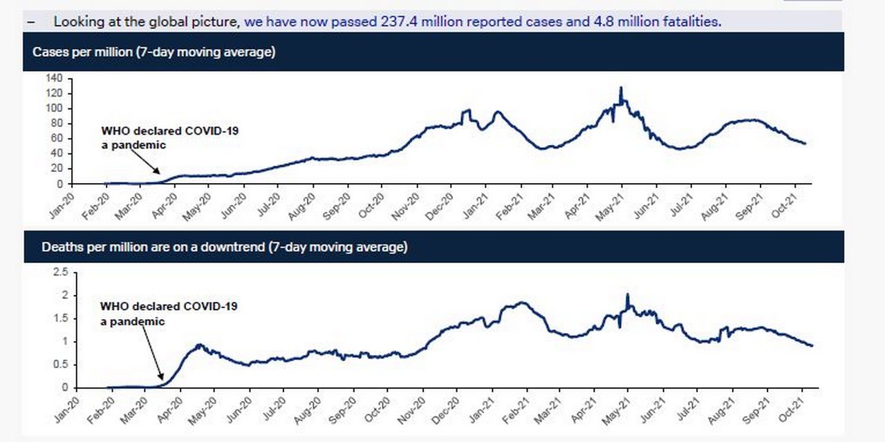 Figure 1: New cases are now trending lower globally after plateauing a few weeks back