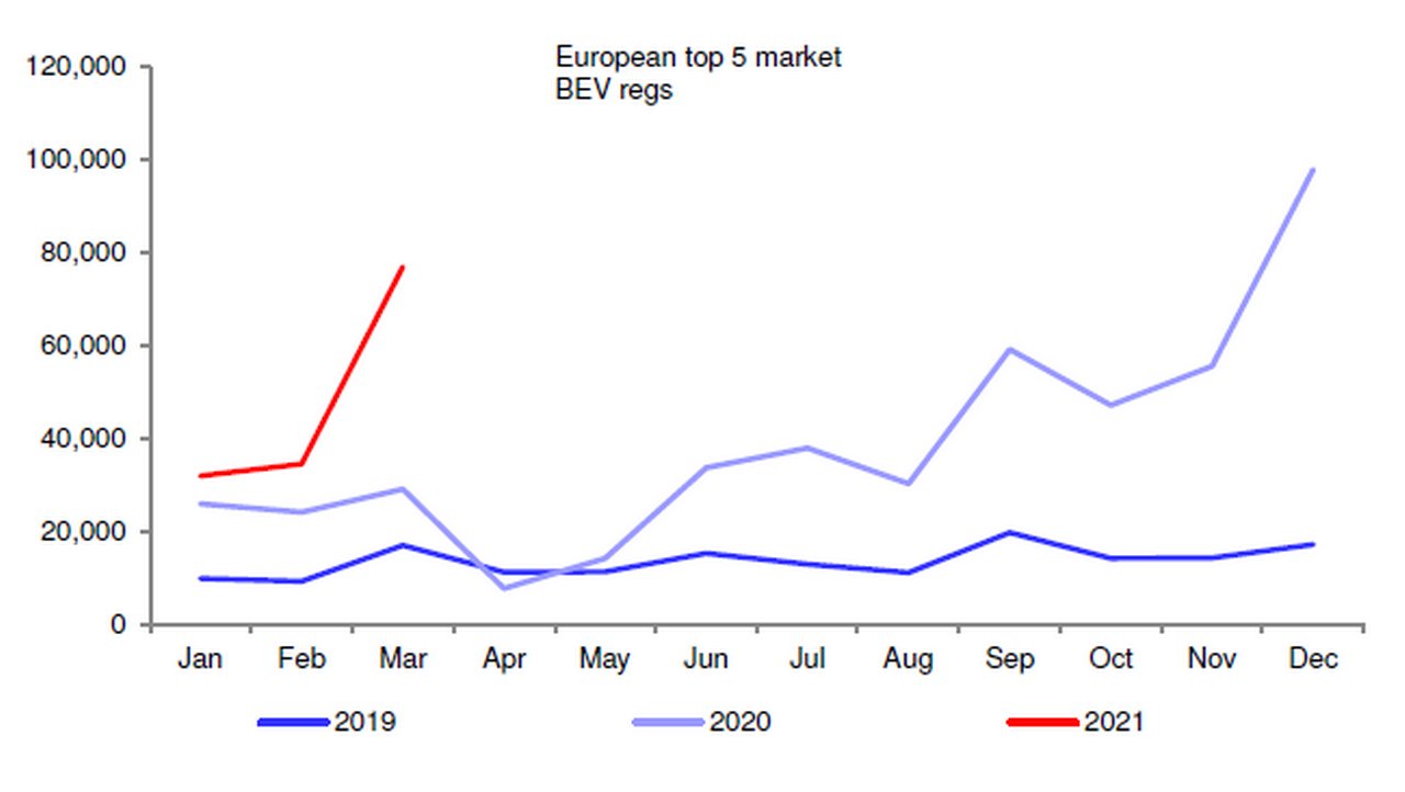 Figure 1: EU top 5 BEV regs by month