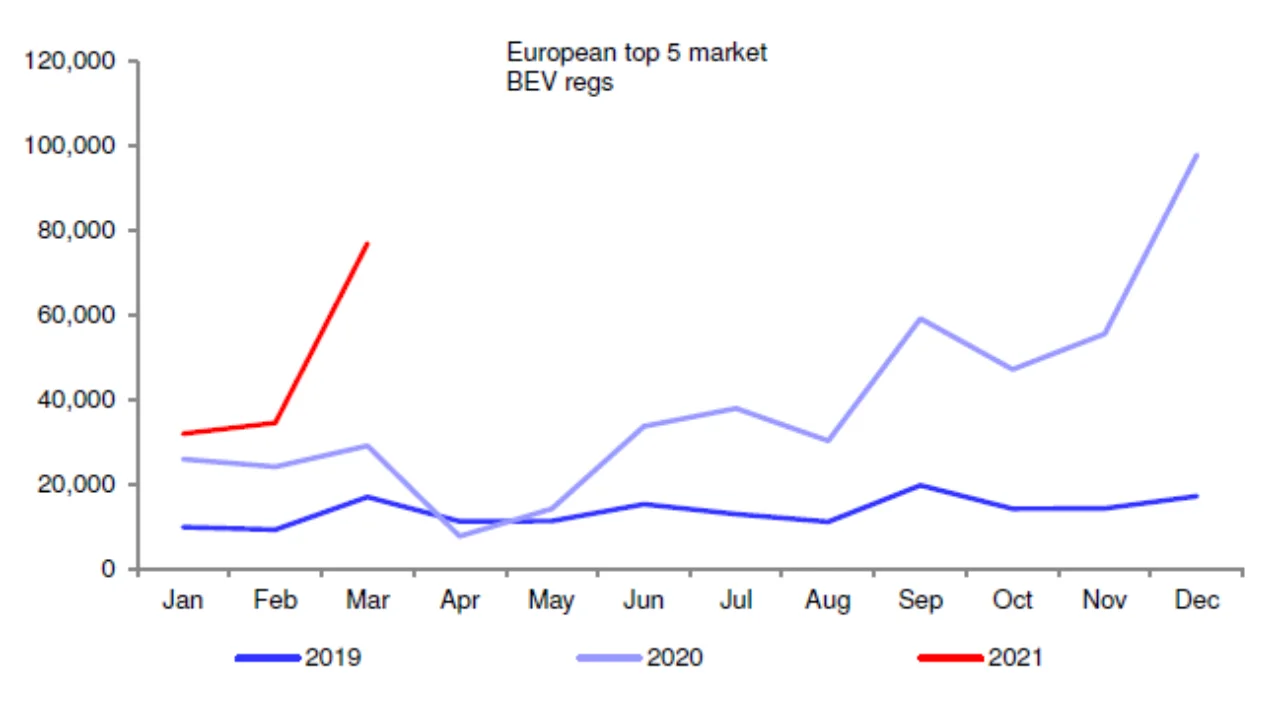Figure 1: EU top 5 BEV regs by month