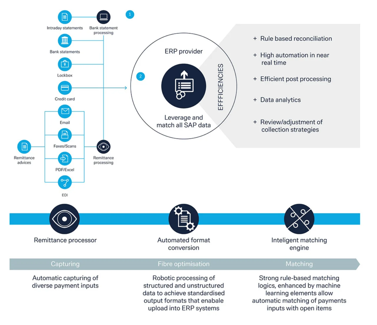 Figure 2: Automated decision making in corporate treasury