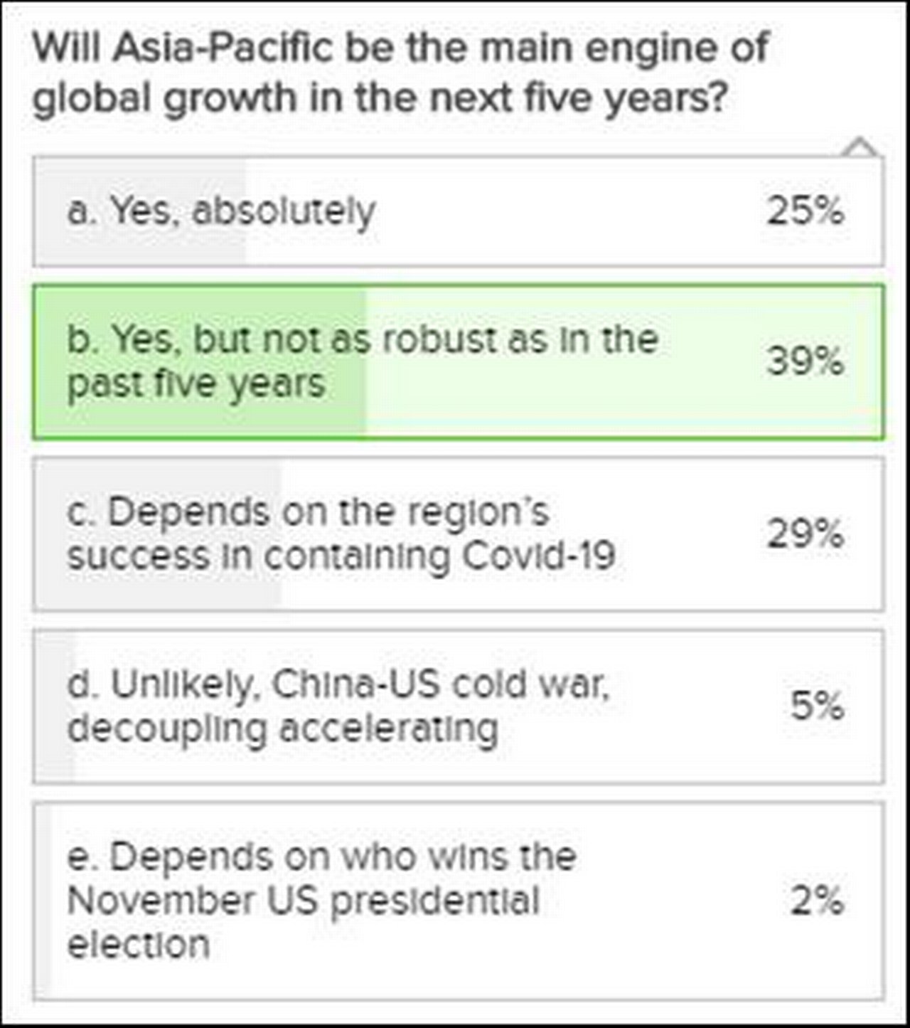 Online poll: Will Asia Pacific be the main engine of global growth in the next five years?