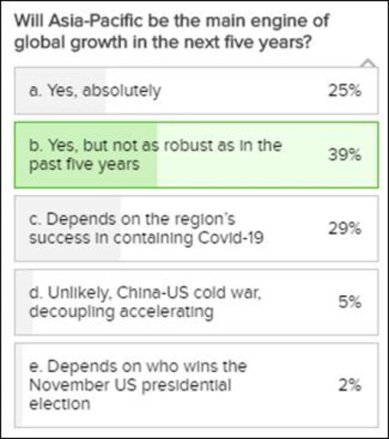 Online poll: Will Asia Pacific be the main engine of global growth in the next five years?