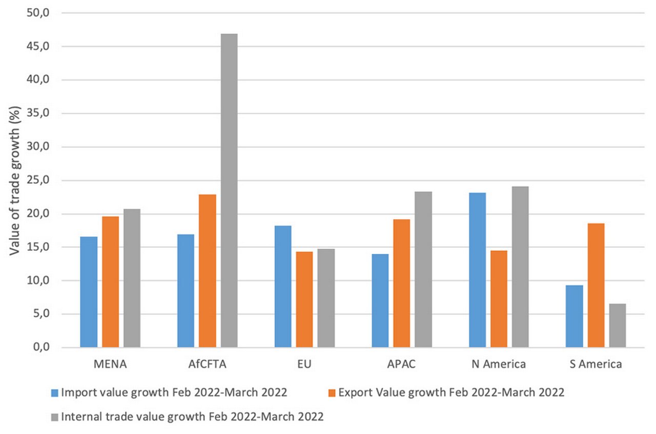 Figure 5: Value of trade increase February-March 2022 by region (%)