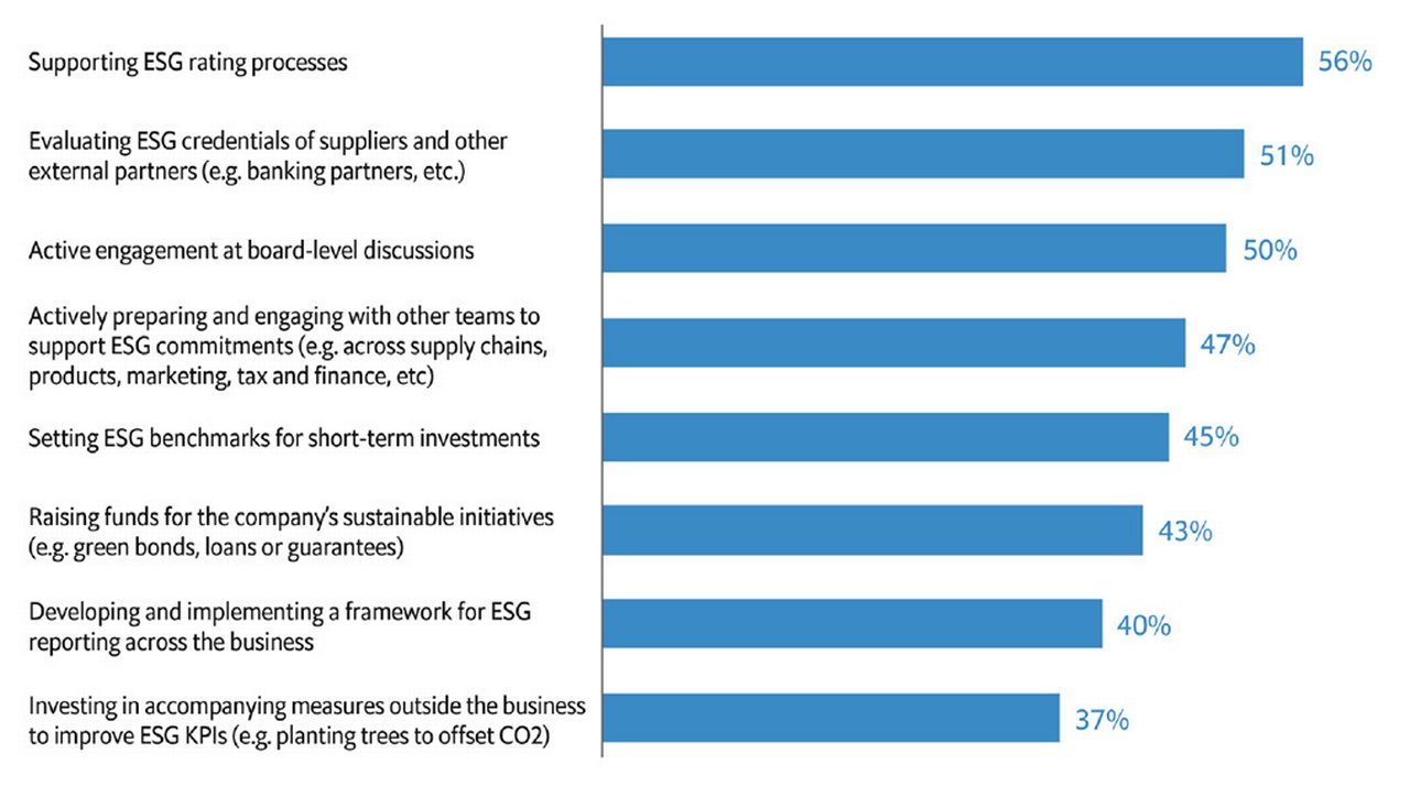 Figure 1. Treasury ESG strategies already implemented