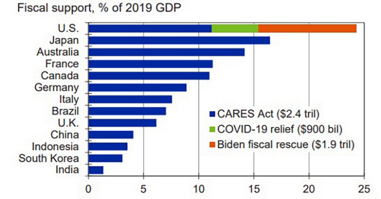 Figure 1: Biden pumps up fiscal policy