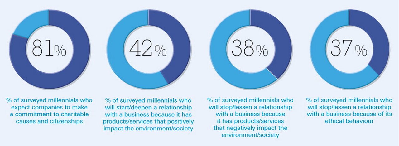 Figure 1: Millennials as consumers