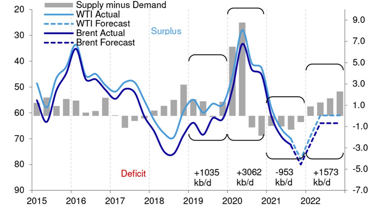 Figure 2: Oil market balance transitioning to oversupply in 2022