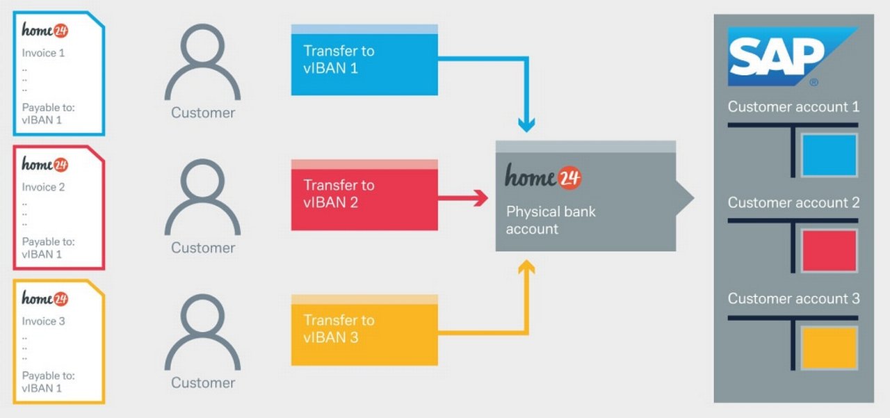 SAP infographic for home24