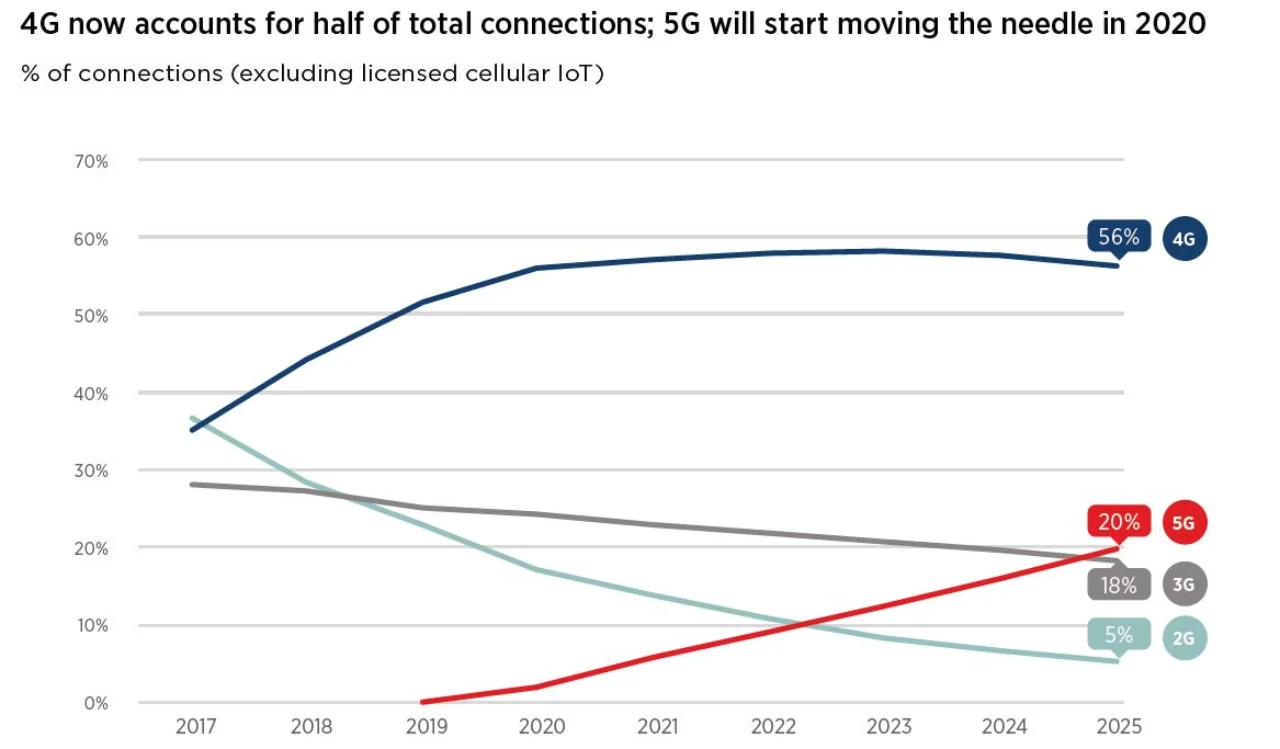 Figure 2: 4G dominates, but 5G to play a bigger role in 2020