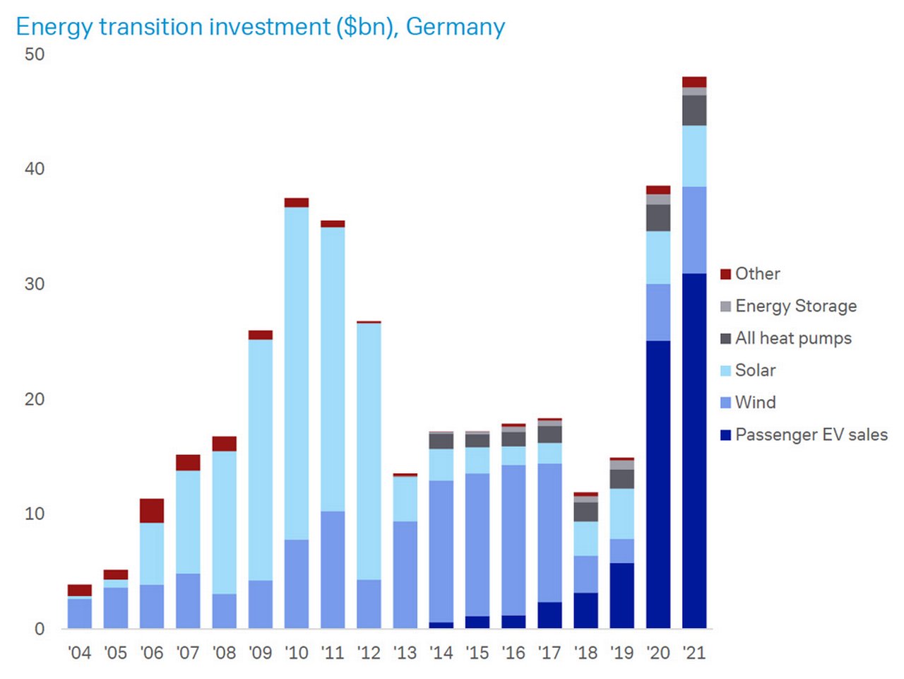 Figure 2: Energy transition investment (US$bn), Germany