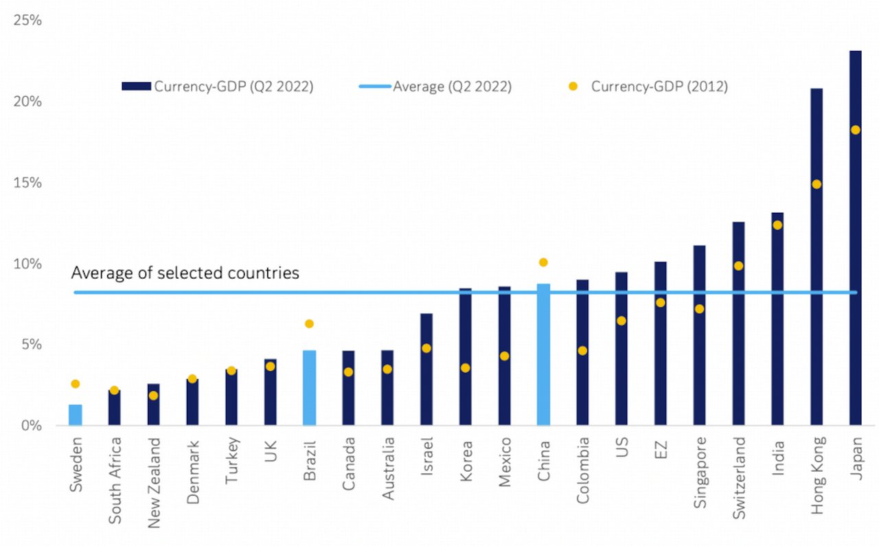 Figure 1: Currency in circulation as a percentage of GDP for selected countries