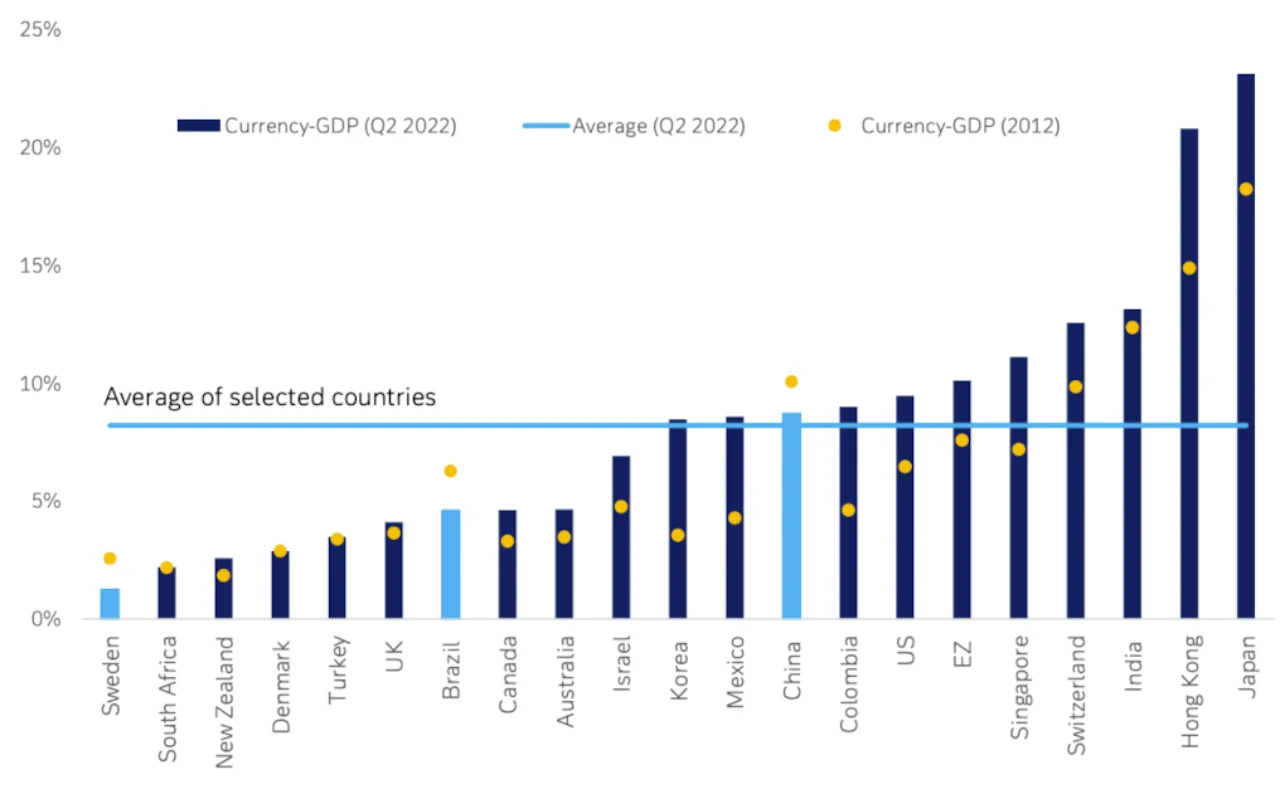 Figure 1: Currency in circulation as a percentage of GDP for selected countries