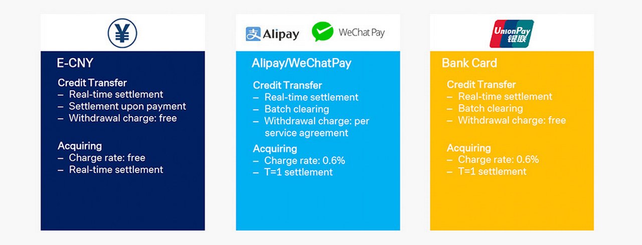 Figure 2: Digital Yuan in comparison to other payment methods