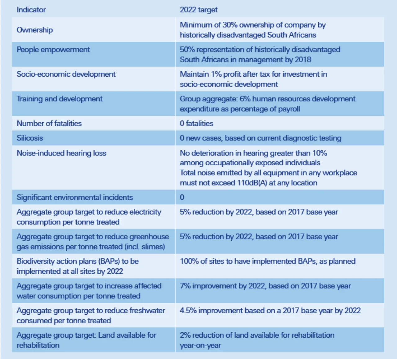 Figure 2: Sustainable development performance is measured by group aggregate targets