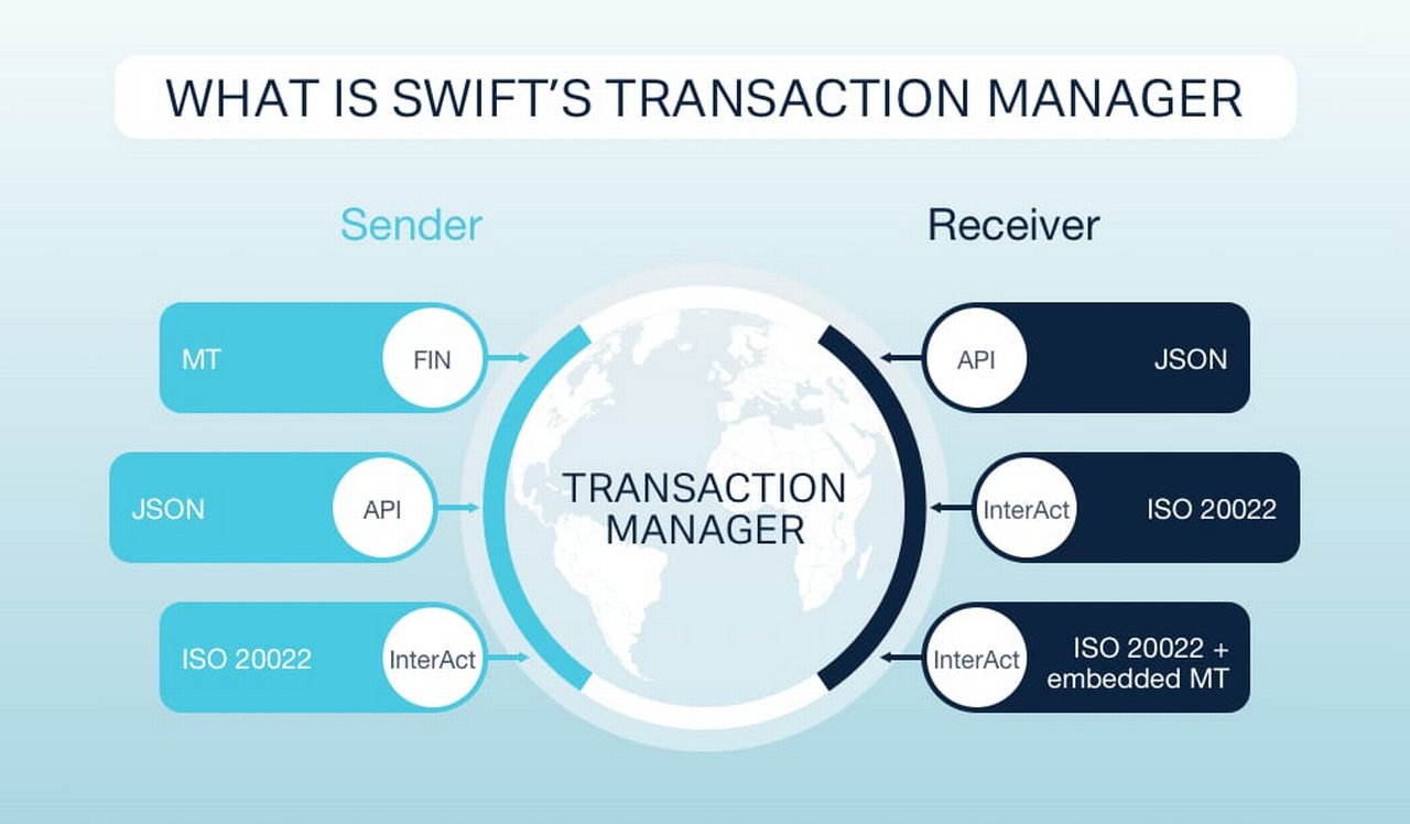 Figure 1: What SWIFT’s Transaction Manager does