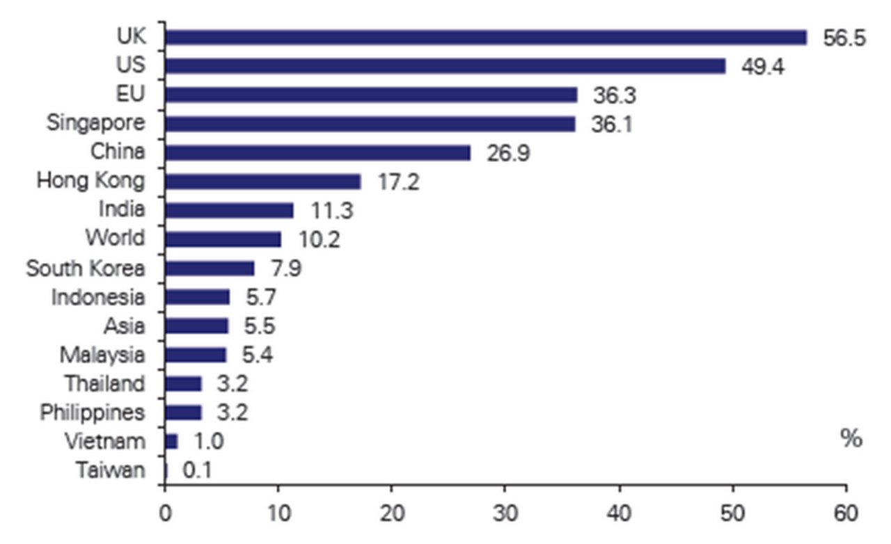 Figure 2: Asia vaccination rate remains low (% of people who received at least 1 dose)