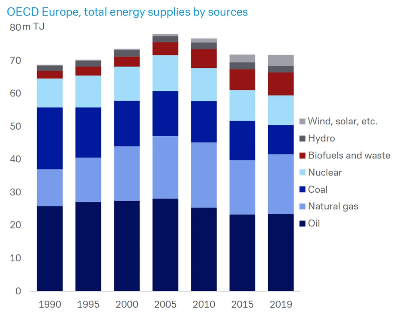 Figure 1: OECD Europe – total energy supplies by sources