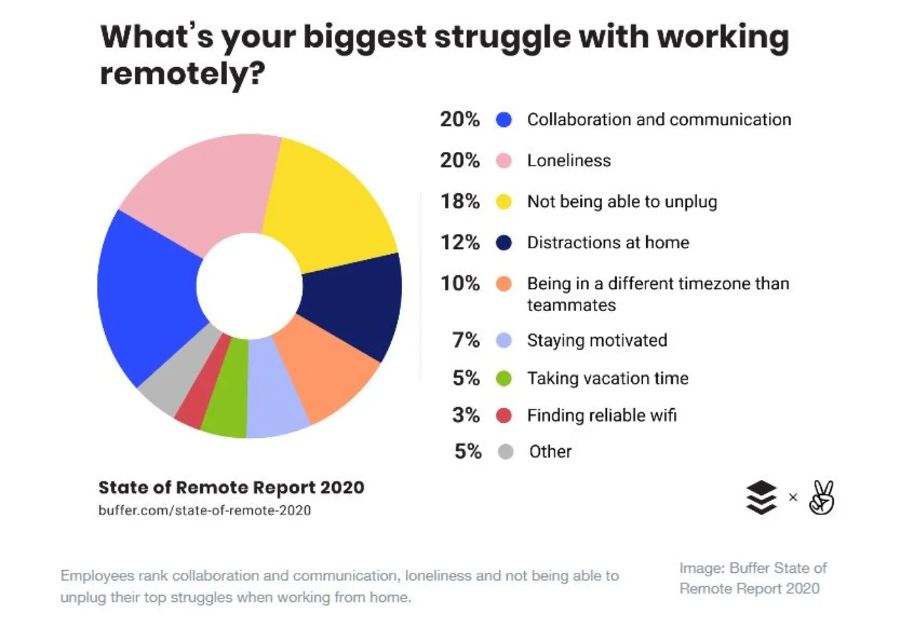 Remote working challenges