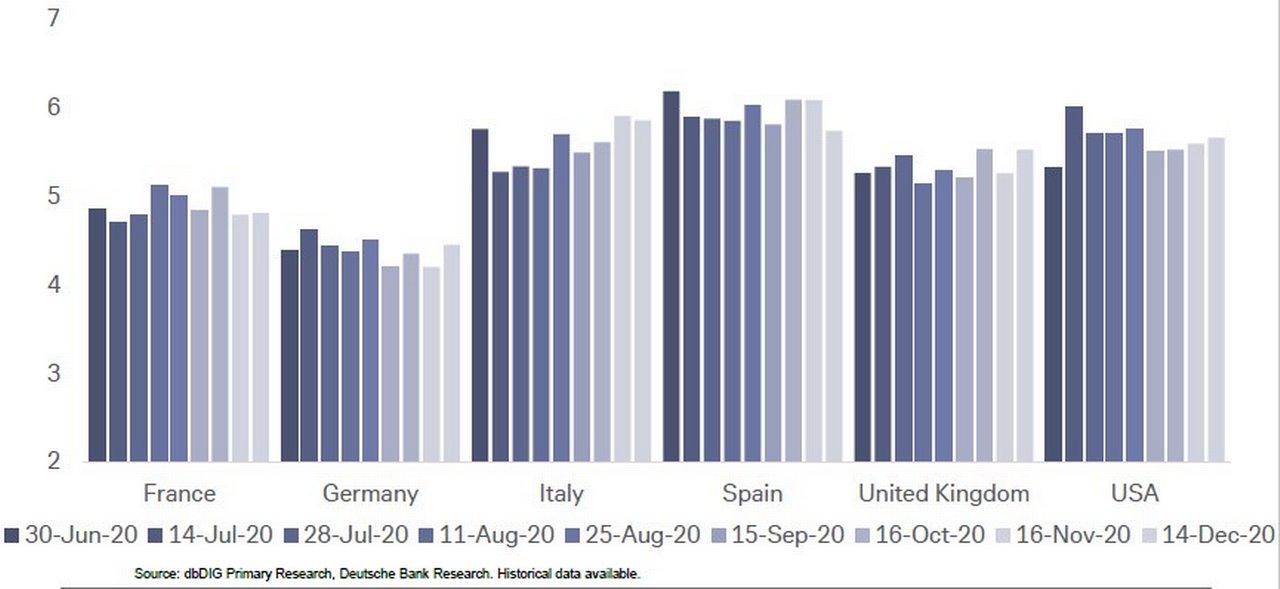 Figure 4: Post-pandemic psychology: how great a social, economic and emotional impact has coronavirus had on you?