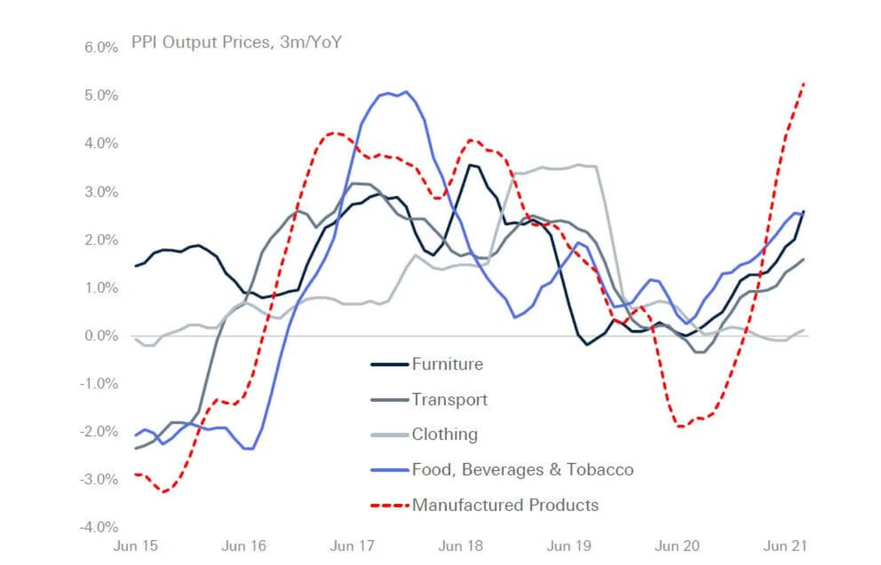 Figure 4: PPI output prices over three months, year-on-year