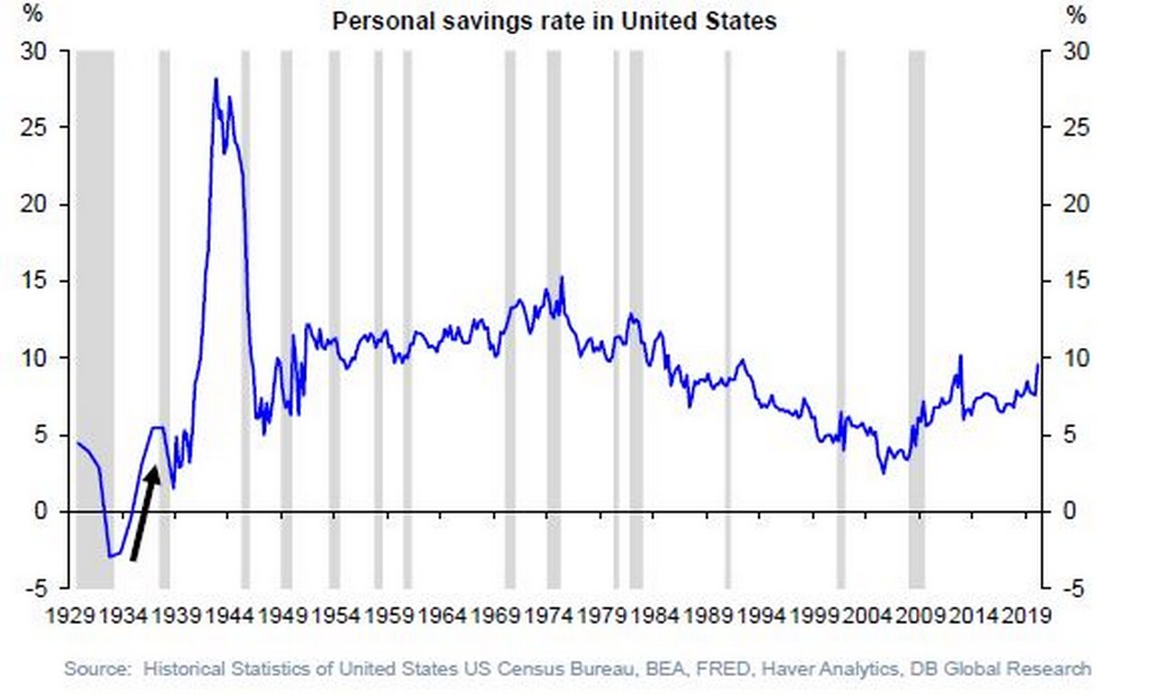 Figure 3: Personal savings rate in the United States
