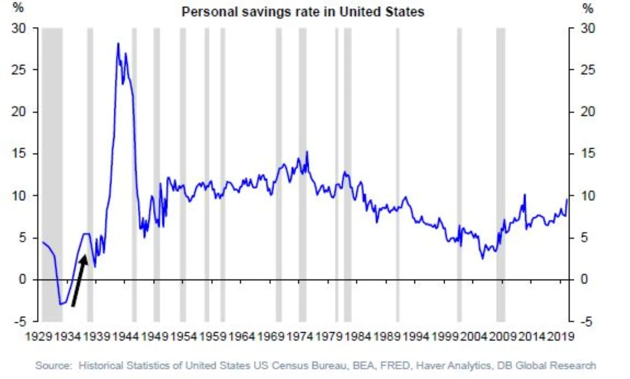 Figure 3: Personal savings rate in the United States