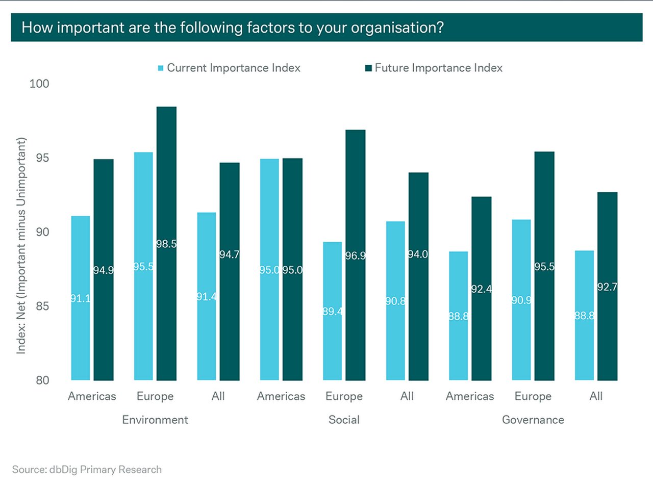 Figure 2: In Europe, the E is most important, but S is expected to pick up