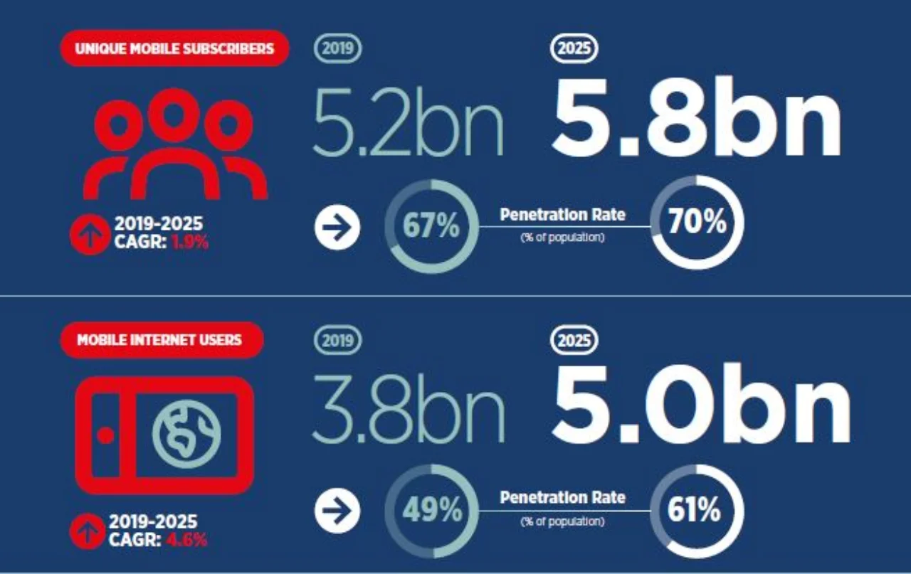 Figure 4: Mobile phone and internet access