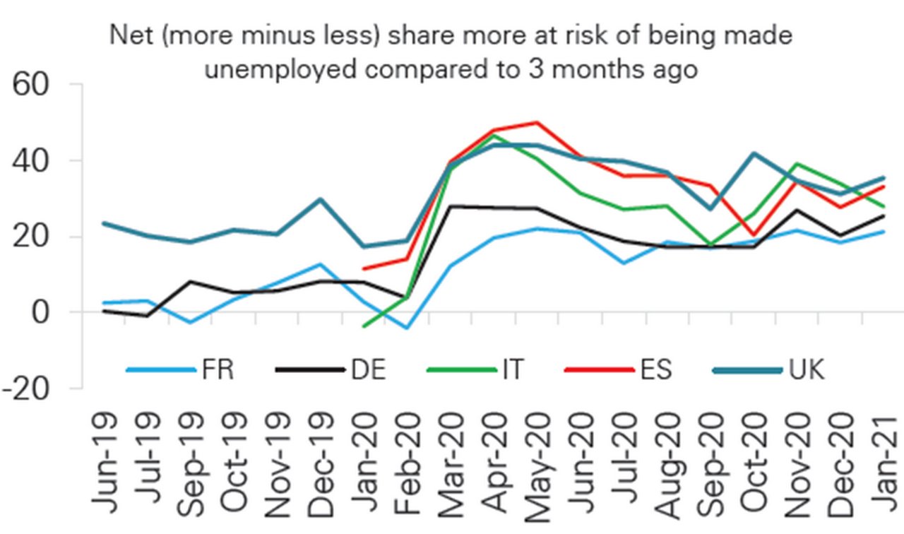 Figure 3: Workers feel that the risk of being made unemployed continues to grow steadily