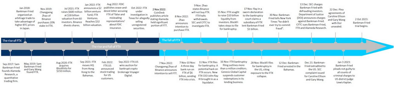 Figure 2: Timeline of the rise and fall of FTX