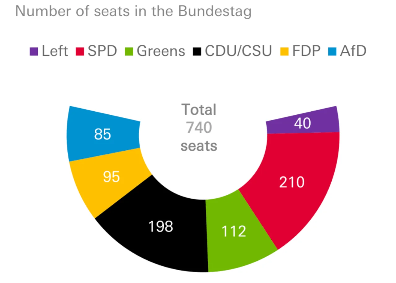 Figure 2: New composition of the Bundestag