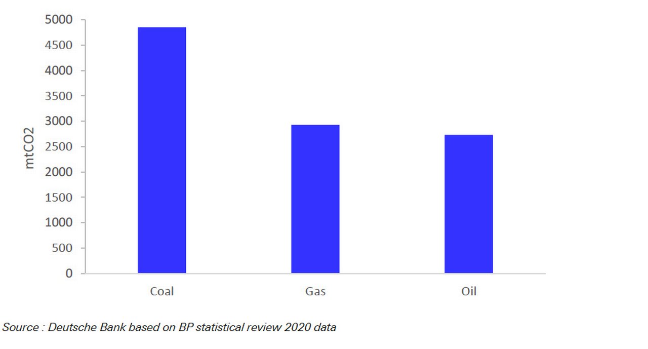 Figure 2: From 2000 to 2019, coal CO2 emissions increased the most