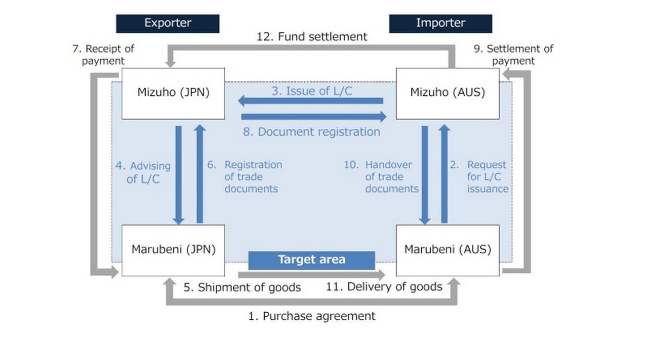 Marubeni Blockchain