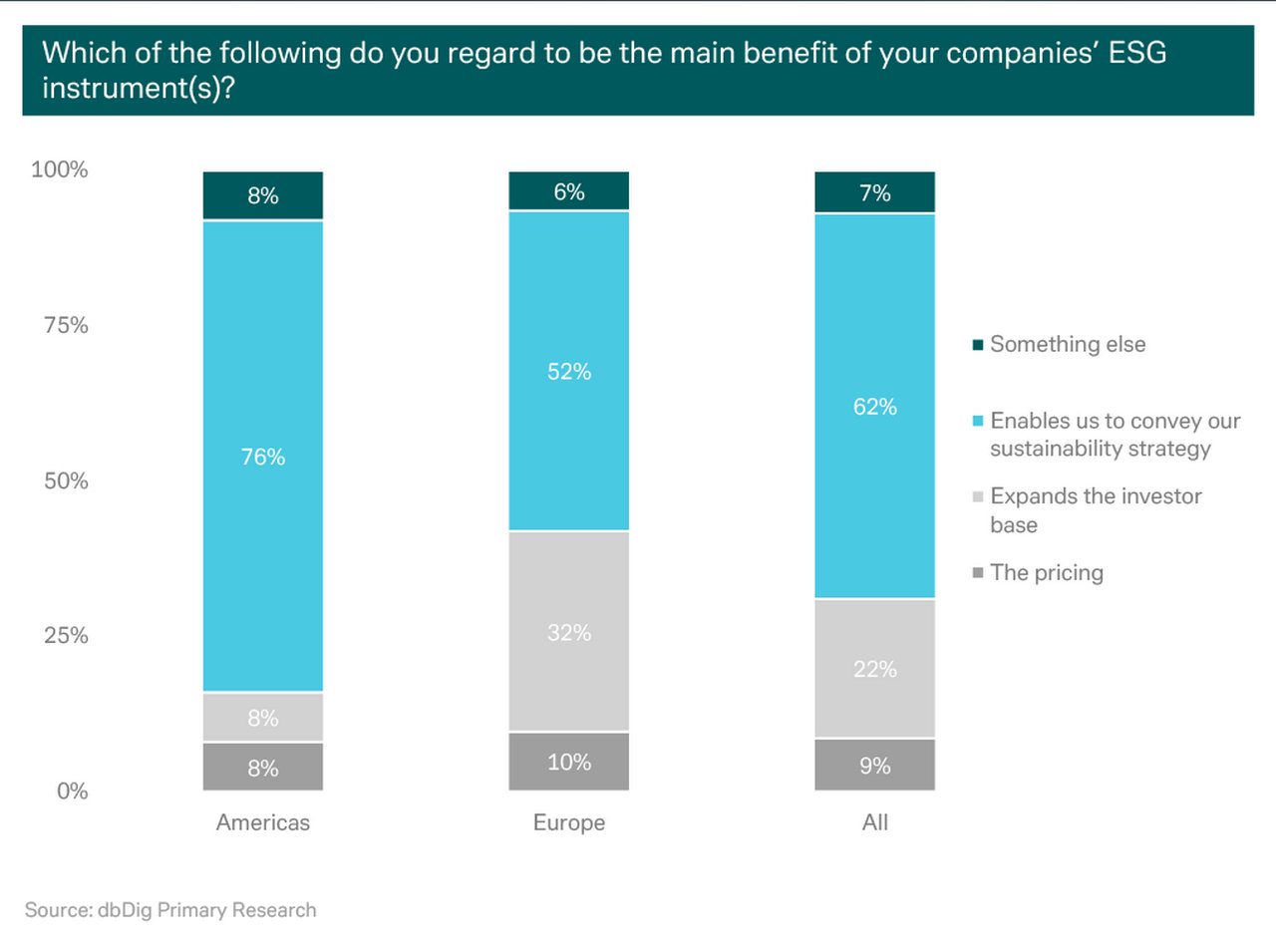 Figure 3: Corporates want to demonstrate their transition path to investors