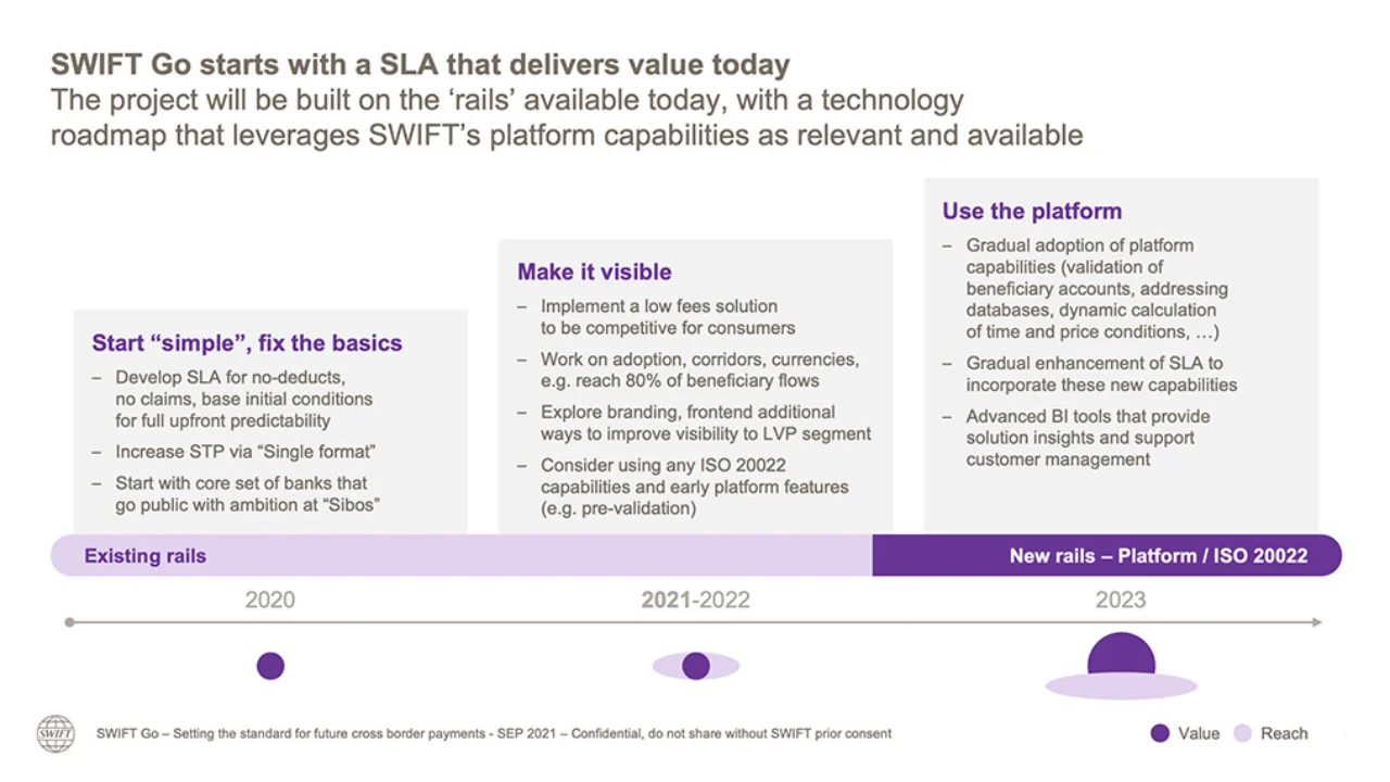 Figure 3: An ambitious roadmap, Source: SWIFT