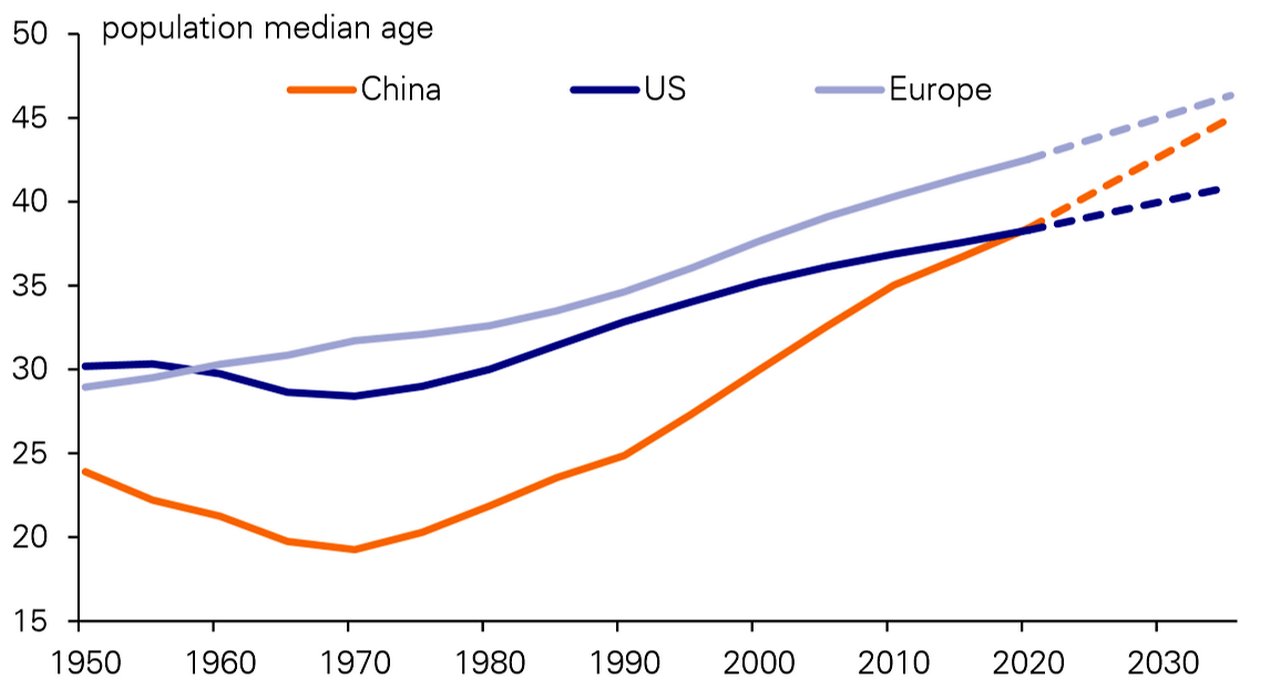 Figure 3: China’s median age had equalled that of the US by 2020