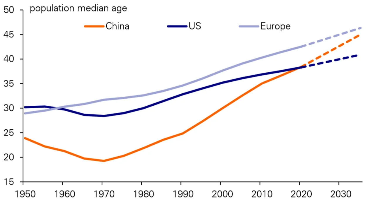 Figure 3: China’s median age had equalled that of the US by 2020