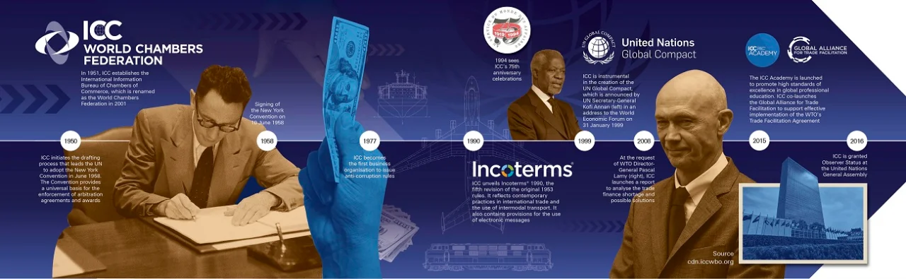 ICC World Chambers Foundation timeline 1950-2016