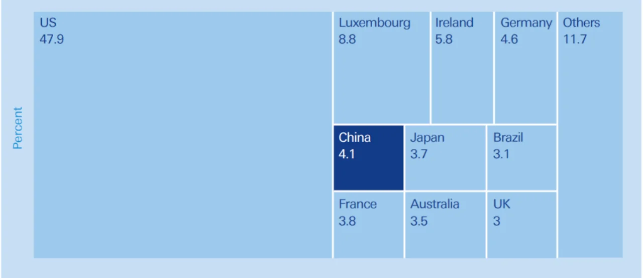 Figure 3: Top 10 domiciles of worldwide fund assets (%)