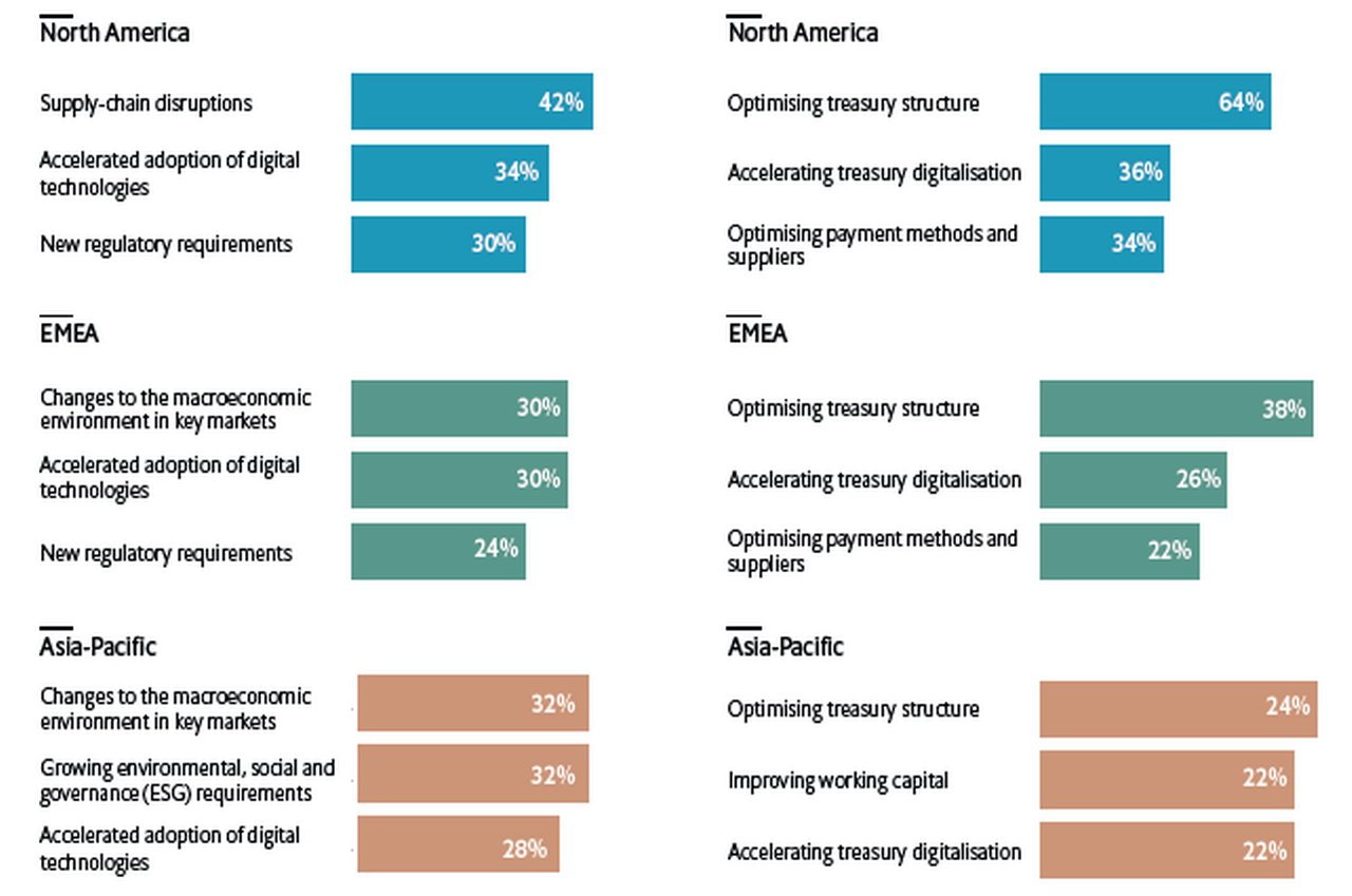 Figure 1: Factors affecting treasury most and treasury priorities, Feb-Apr 2021