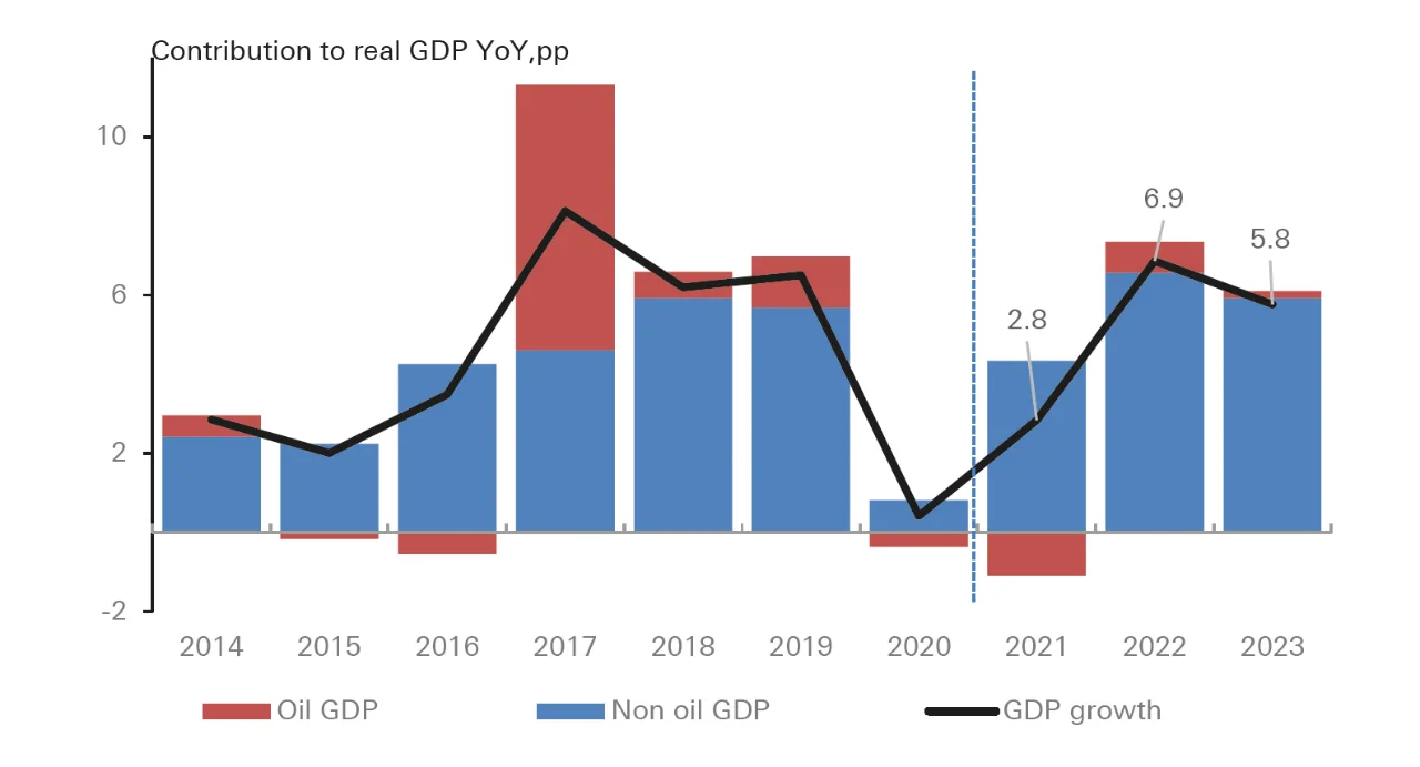 Figure 3: Strong growth lift as services recover