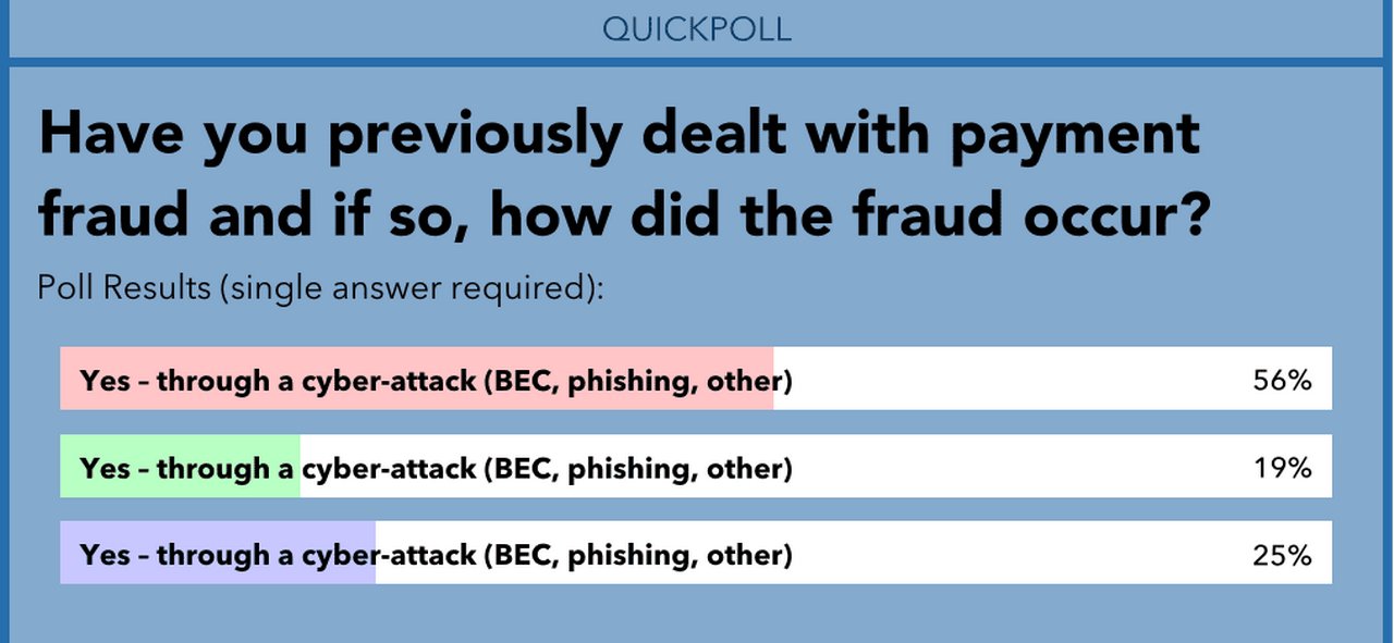 Figure 1: Result of a poll conducted during the “Treasury: a holistic approach to identifying and preventing payments fraud” webinar
