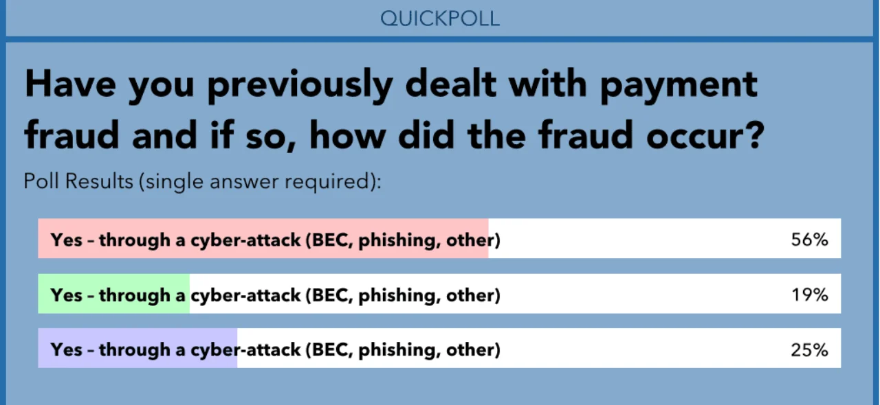 Figure 1: Result of a poll conducted during the “Treasury: a holistic approach to identifying and preventing payments fraud” webinar