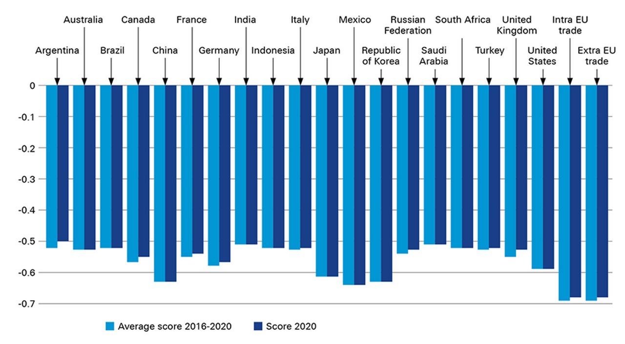 Figure 3 G20 trade sustainability scores, 2016-2020 and 2020 compared