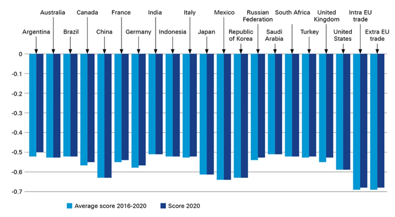 Figure 3 G20 trade sustainability scores, 2016-2020 and 2020 compared