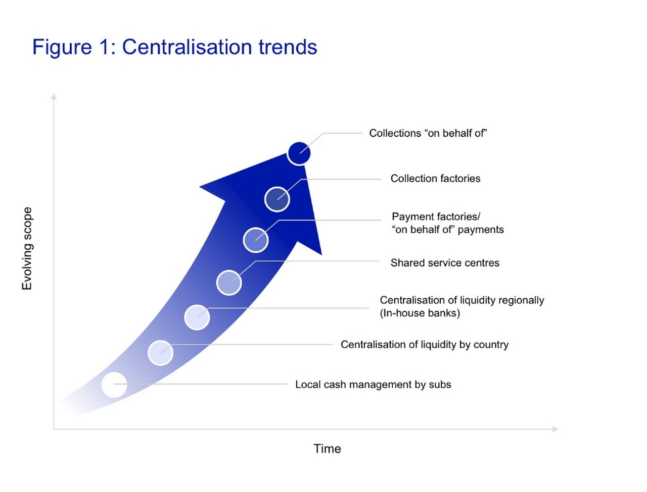 Figure 1: Centralisation trends