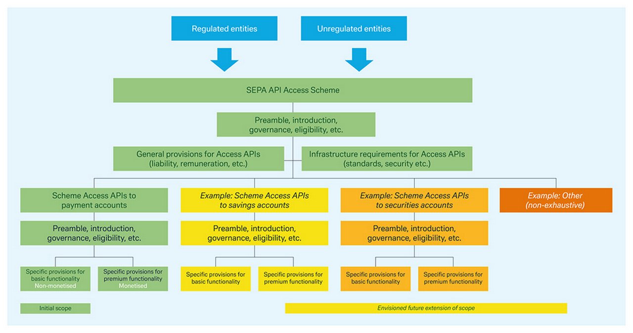 Figure 1: Envisaged structure of the SEPA API Access Scheme