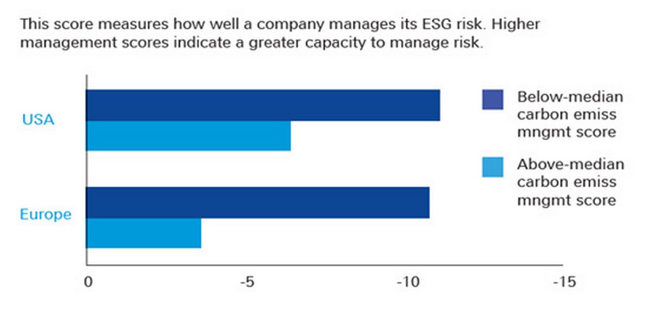 Figure 1: Better ESG performance leads to better results