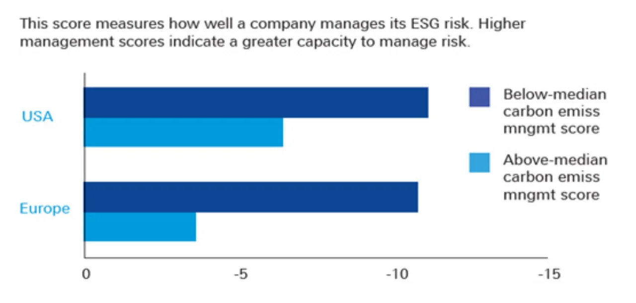 Figure 1: Better ESG performance leads to better results