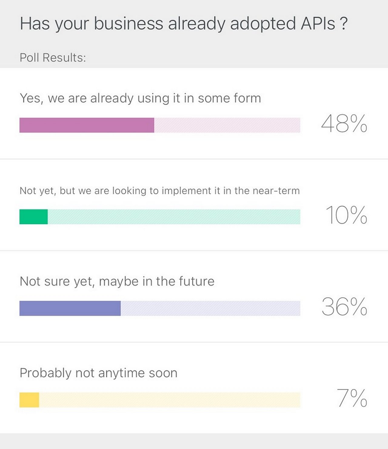 Poll question APIs